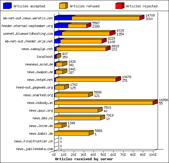 Articles received by server