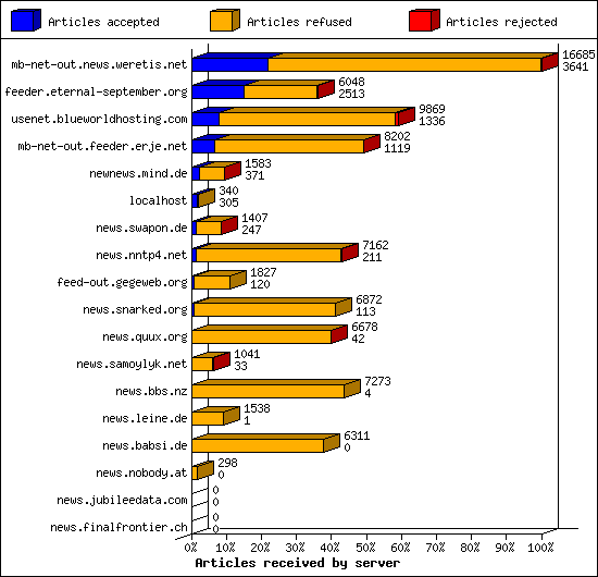 Articles received by server