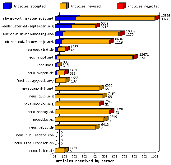 Articles received by server