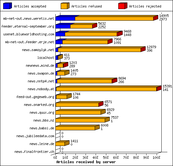 Articles received by server