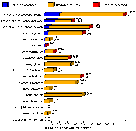 Articles received by server