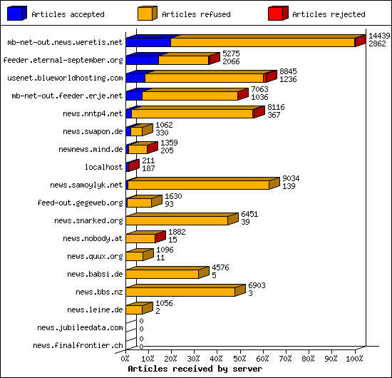 Articles received by server