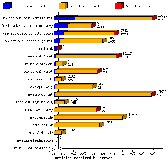 Articles received by server