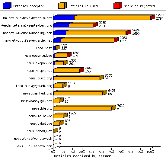 Articles received by server