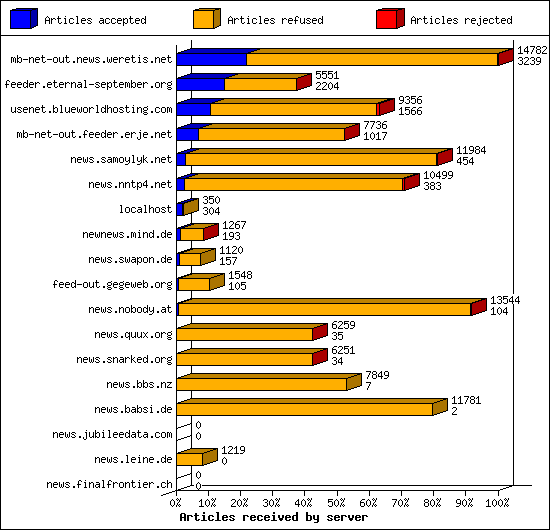 Articles received by server