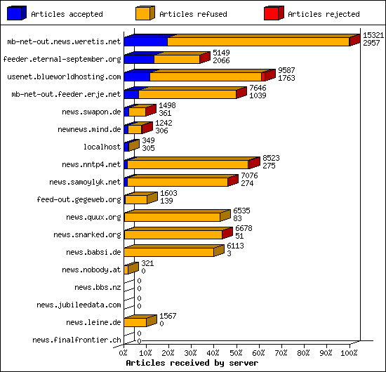 Articles received by server