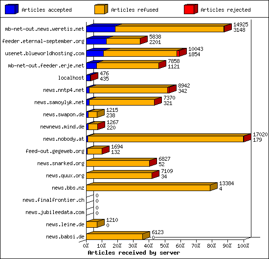 Articles received by server