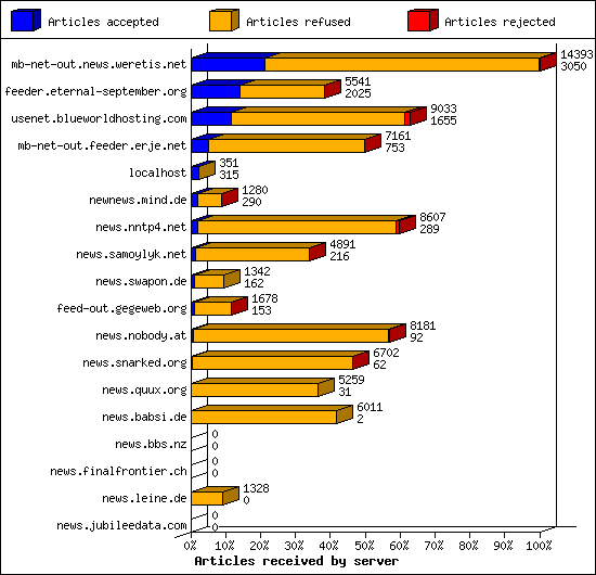 Articles received by server