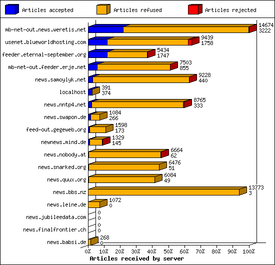 Articles received by server