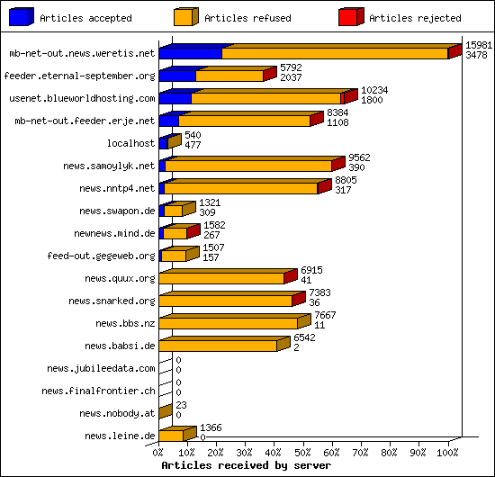 Articles received by server