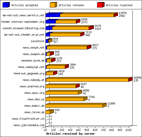 Articles received by server