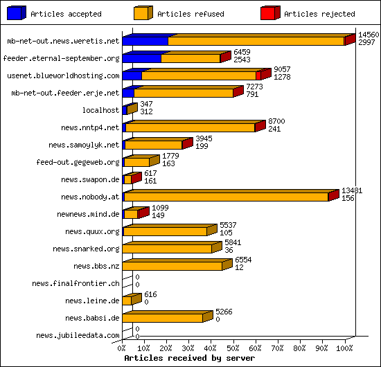 Articles received by server