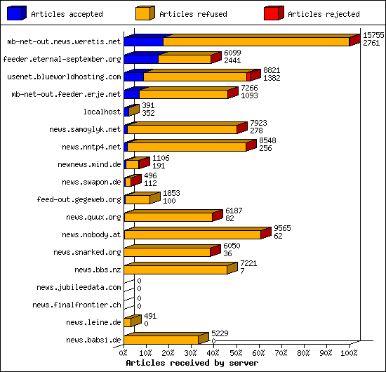 Articles received by server