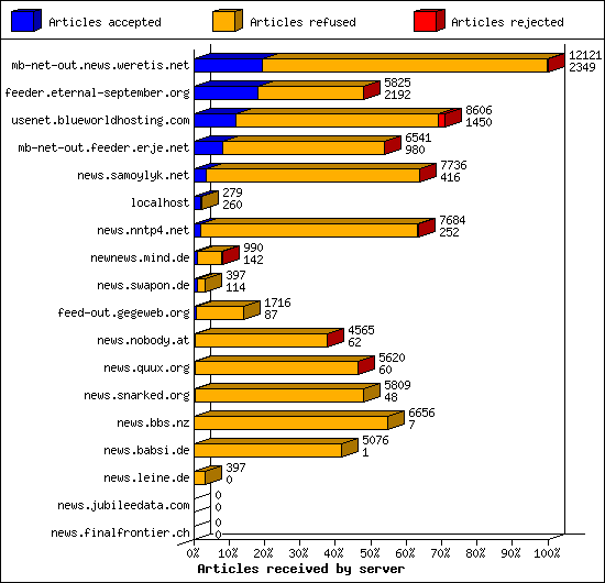 Articles received by server