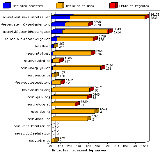 Articles received by server