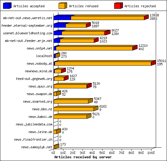 Articles received by server