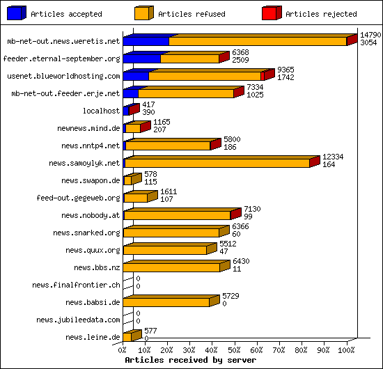 Articles received by server