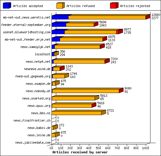 Articles received by server