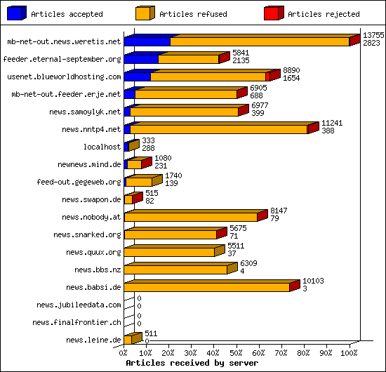 Articles received by server