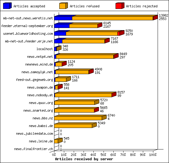 Articles received by server