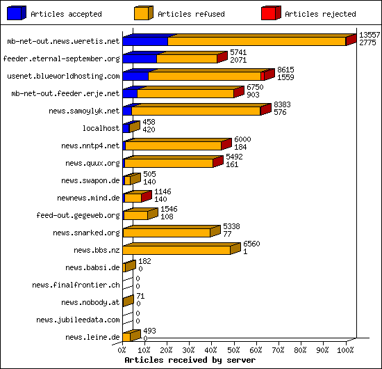 Articles received by server