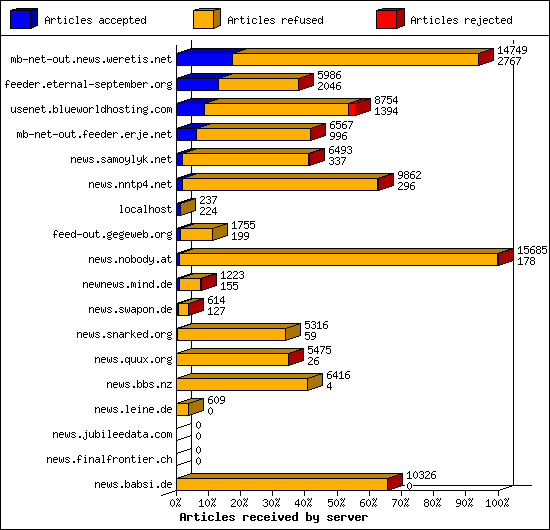 Articles received by server