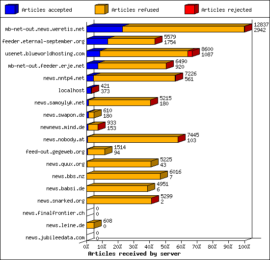 Articles received by server