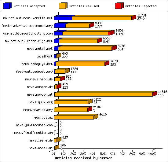Articles received by server
