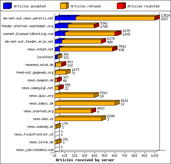 Articles received by server