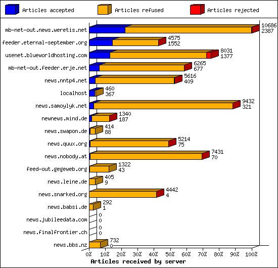 Articles received by server