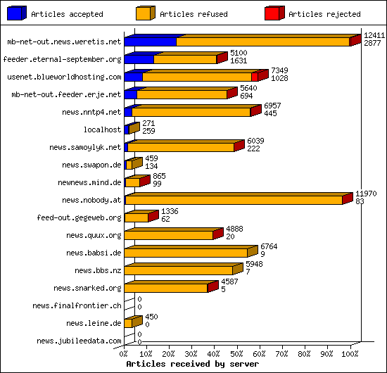Articles received by server