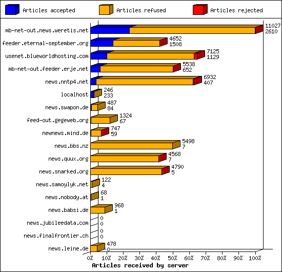 Articles received by server