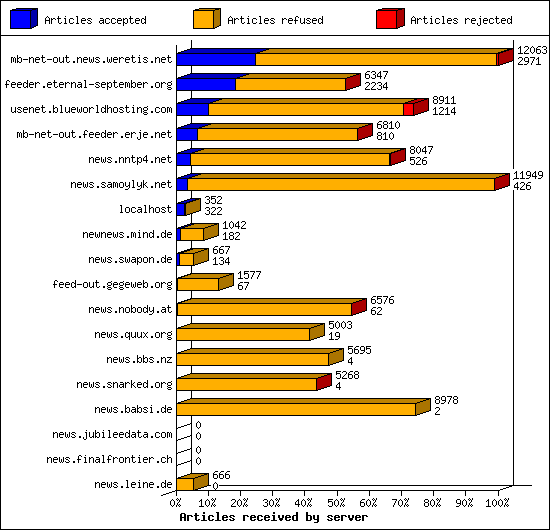 Articles received by server