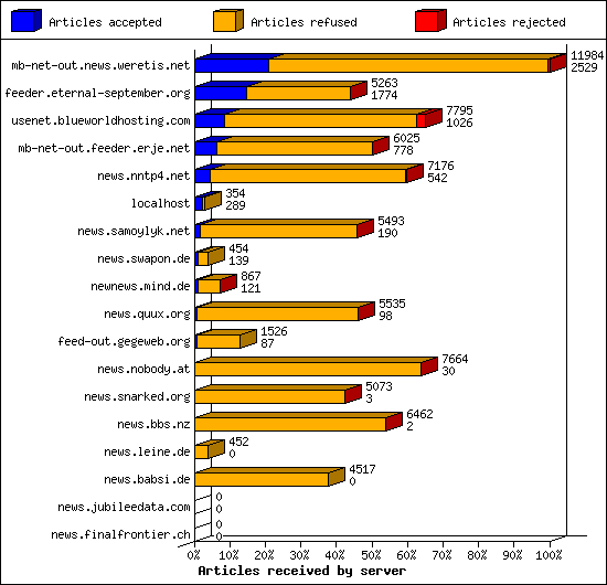 Articles received by server