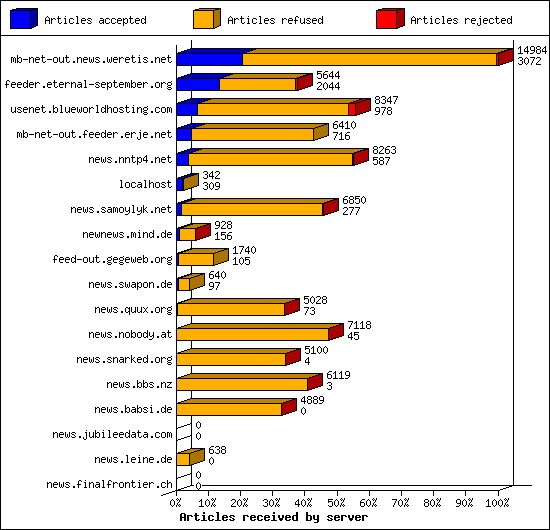 Articles received by server