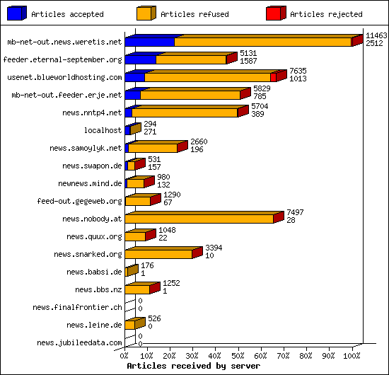 Articles received by server