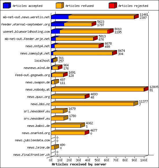 Articles received by server