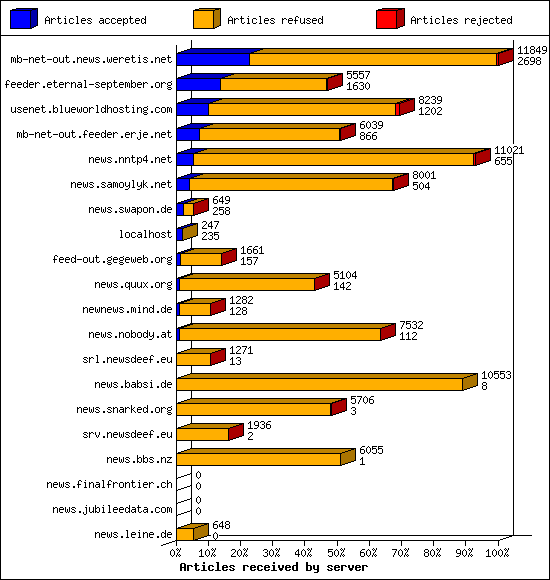 Articles received by server