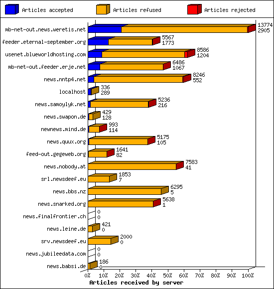 Articles received by server