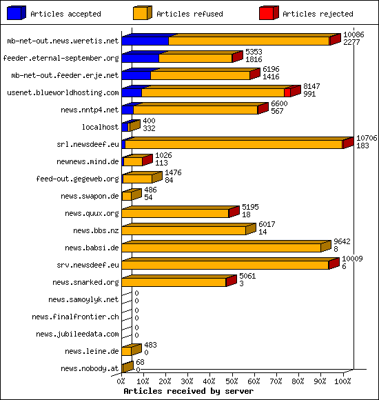 Articles received by server