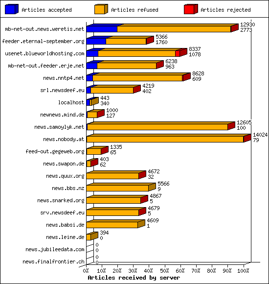 Articles received by server