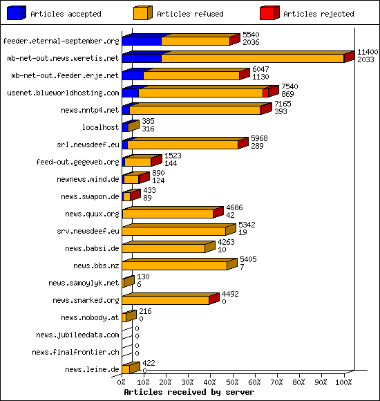 Articles received by server