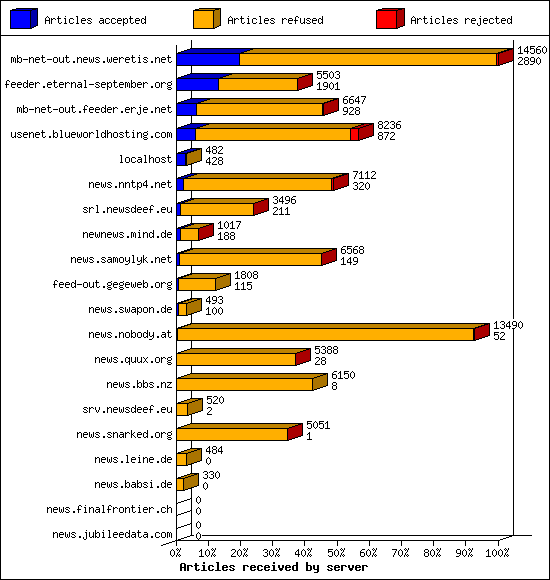 Articles received by server