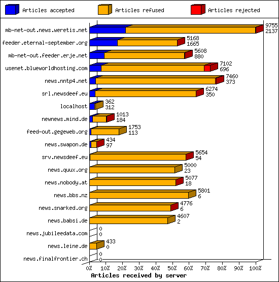 Articles received by server