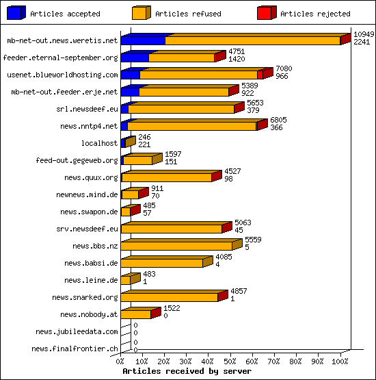 Articles received by server