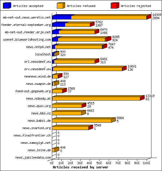 Articles received by server