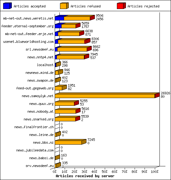 Articles received by server