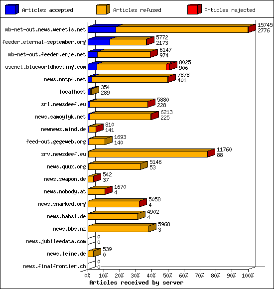 Articles received by server