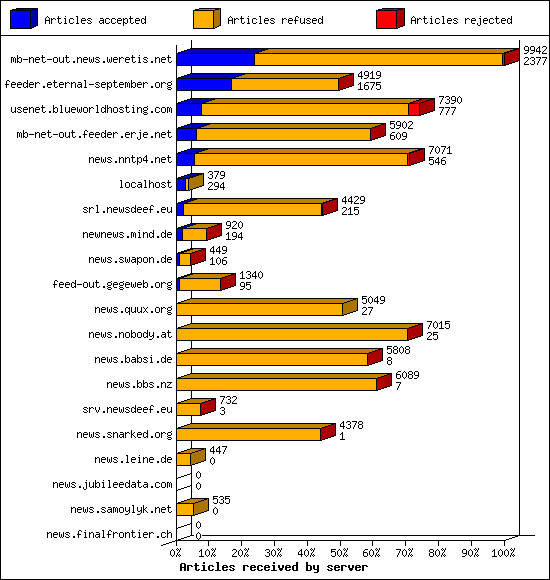 Articles received by server