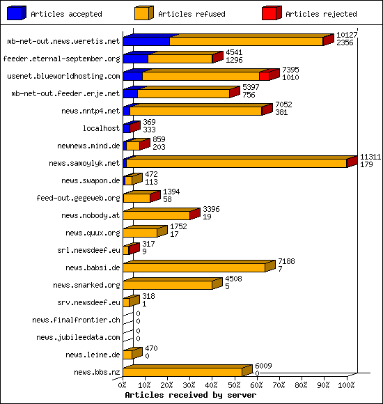 Articles received by server